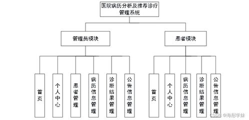 基于SpringBoot的醫(yī)院線上診療管理系統(tǒng)設計與實現(xiàn)