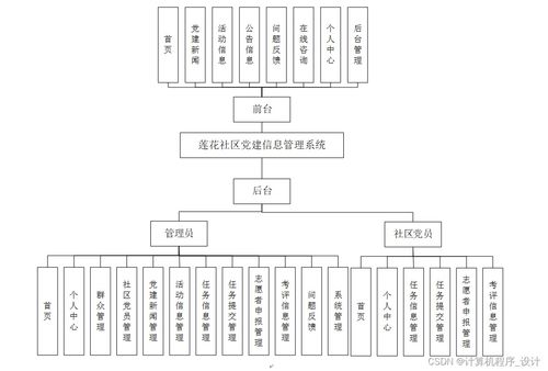 蓮花社區(qū)黨建信息管理系統(tǒng) 基于JSP的社區(qū)黨建數(shù)字化解決方案