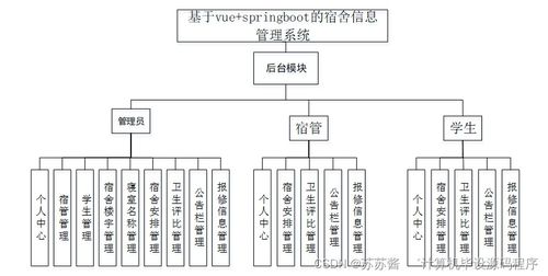 基于SpringBoot與Vue的現(xiàn)代化宿舍信息管理系統(tǒng)設計與實現(xiàn)